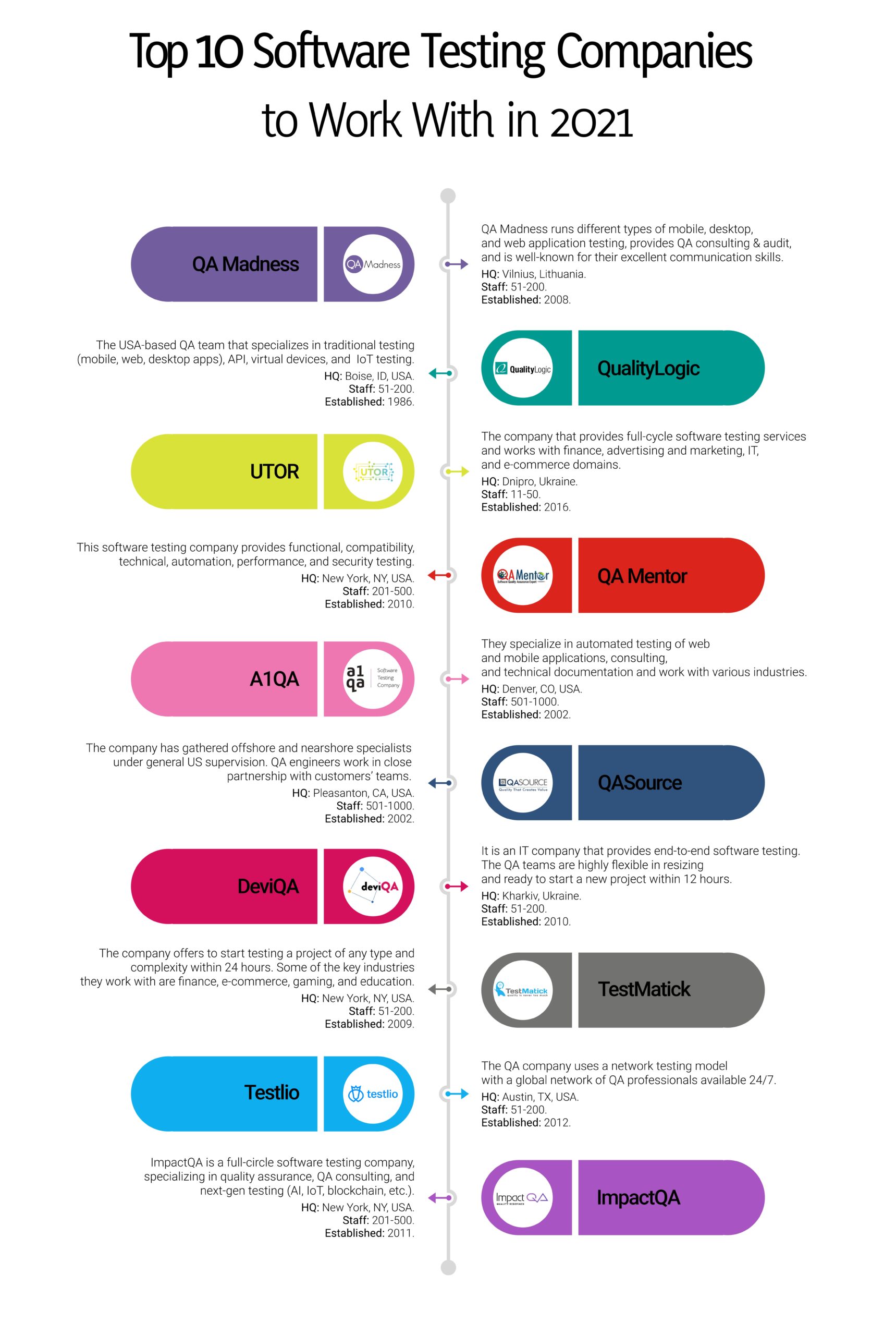 Top 10 Software Testing Companies in Infographic - QA Madness