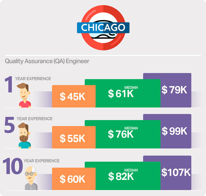 QA engineer salary in Chicago QA engineer salary in Chicago
