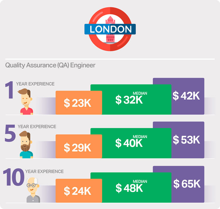 QA engineer salary in The United Kingdom QA engineer salary in The United Kingdom