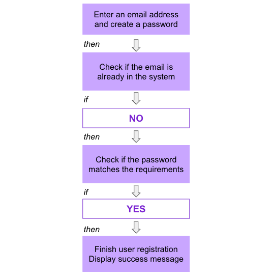 white box testing example in graphic representation of a registration path