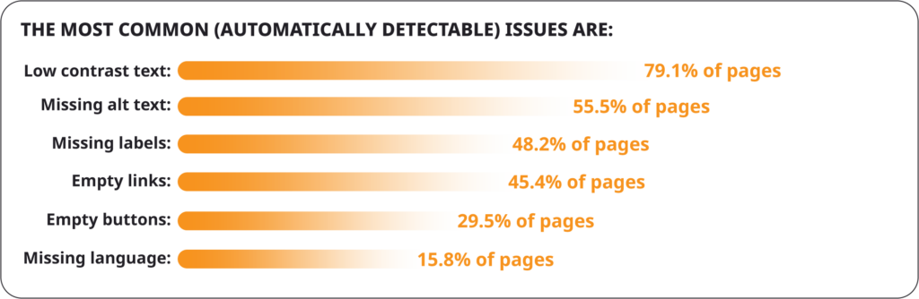 The most common UX accessibility
 issues 